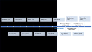 Project Launch
November 2022
MU Research Ethics
Process Completed
December 2022
Open Invite: Stakeholders
January 2023
Stakeholder Survey:
Tender Requirements
February 2023
Survey Analysis
March 2023
Tender Process
April 2023
Survey Results Webinar
May 2023
Tender Process
June 2023
OpenAIRE Contract
July 2023
Stakeholder Webinar
with OpenAIRE
August 2023
Launched peer-to-peer
support network
September
2023
Stakeholder Survey:
Org Identity
October 2023
November
2023
 