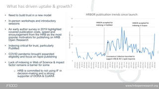 What has driven uptake & growth?
• Need to build trust in a new model
• In-person workshops and introductory
sessions
• An early author survey in 2019 highlighted
covered publication costs, speed and
encouragement from the HRB as the most
popular motivators for publishing on HRB
Open Research
• Indexing critical for trust, particularly
PubMed
• COVID pandemic brought expanded
eligibility and focus on rapid publishing
• Lack of indexing in Web of Science & impact
factor remains a barrier for some
o HRB is committed to not using IF in
decision-making and a strong
supporter of DORA & CoARA
www.hrbopenresearch.org
 