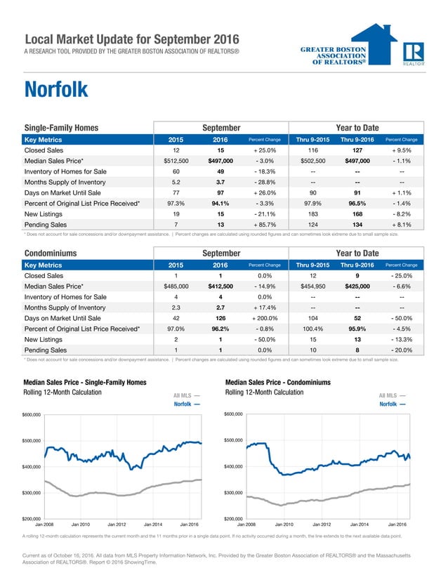Norfolk MA Real Estate States for SEPT 2016 by The Greater Boston Real Estate Board