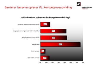 Barrierer lærerne oplever ift. kompetenceudvikling
16%
42%
43%
66%
8%
14%
0% 10% 20% 30% 40% 50% 60% 70%
Mangel på ledelsesopbakning på skolen
Mangel på orientering om efteruddannelsestilbud
Mangel på ressourcer på skolen
Mangel på tid
Andre barrierer
Oplever ikke barrierer
Hvilke barrierer oplever du for kompetenceudvikling?
 