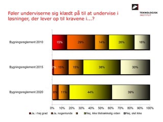 Føler underviserne sig klædt på til at undervise i
løsninger, der lever op til kravene i...?
 