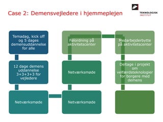 Case 2: Demensvejledere i hjemmeplejen
Temadag, kick off
og 5 dages
demensuddannelse
for alle
12 dage demens
uddannelse
3+3+3+3 for
vejledere
Netværksmøde Netværksmøde
Netværksmøde
Følordning på
aktivitetscenter
Medarbejderbytte
på aktivitetscenter
Deltage i projekt
om
velfærdsteknologier
for borgere med
demens
 