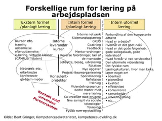 Ekstern formel
/planlagt læring
Intern formel
/planlagt læring
Intern uformel
læring
Forhandling af den kompetente
adfærd
Hvad er arbejde?
Hvornår er det godt nok?
Hvad er det gode følgeskab,
gode kollegaskab, gode
lederskab?
Hvad forstår vi ved selvledelse?
Den uformelle videndeling
Det fysiske rum
Læringskulturen, hvor man f.eks.
lærer noget om
• åbenhed
• pionerånd
• kvalitet
• effektivitet
• konkurrence
• samarbejde
• udviklingstrang
• etc...
Kurser etc.
træning
uddannelse
efteruddannelse
e-læring, virtuelle klasser
(CAMPUS i staten)
Interne
leverandør
kurser
Netværk etc.
erfa-kredse
konferencer
gå-hjem-møder
Konsulent-
projekter
Forskellige rum for læring på
arbejdspladsen
Interne netværk
Sidemandsoplæring
GRUS
Coaching
Feedback
Mentor-ordninger
Reverse følordninger, lær af
de nyansatte
Jobbytte, besøg, udveksling
Rotation
Nye opgaver
Projekt-/teamorganisering
Specialisering
Refleksion
Træning
Videndelingsseancer
Bedre møder med
mere læring
Co-creation med brugere
Nye samspil via sociale
teknologier
Teknologi
Fysisk rum og placering
Kilde: Bent Gringer, Kompetencesekretariatet, kompetenceudvikling.dk
 