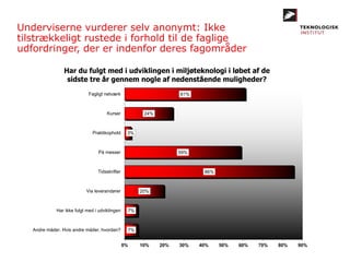 Underviserne vurderer selv anonymt: Ikke
tilstrækkeligt rustede i forhold til de faglige
udfordringer, der er indenfor deres fagområder
61%
24%
3%
59%
86%
20%
7%
7%
0% 10% 20% 30% 40% 50% 60% 70% 80% 90%
Fagligt netværk
Kurser
Praktikophold
På messer
Tidsskrifter
Via leverandører
Har ikke fulgt med i udviklingen
Andre måder. Hvis andre måder, hvordan?
Har du fulgt med i udviklingen i miljøteknologi i løbet af de
sidste tre år gennem nogle af nedenstående muligheder?
 