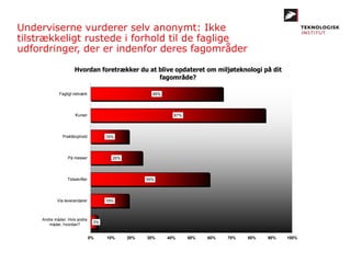 Underviserne vurderer selv anonymt: Ikke
tilstrækkeligt rustede i forhold til de faglige
udfordringer, der er indenfor deres fagområder
66%
87%
19%
26%
59%
19%
3%
0% 10% 20% 30% 40% 50% 60% 70% 80% 90% 100%
Fagligt netværk
Kurser
Praktikophold
På messer
Tidsskrifter
Via leverandører
Andre måder. Hvis andre
måder, hvordan?
Hvordan foretrækker du at blive opdateret om miljøteknologi på dit
fagområde?
 