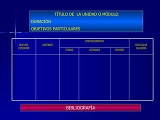 TÍTULO DE  LA UNIDAD O MÓDULO DURACIÓN OBJETIVOS PARTICULARES BIBLIOGRAFÍA OBJETIVOS  ESPECÍFICOS CONTENIDOS ESTRATEGIA DIDÁCTICA ESTRATEGIA DE EVALUACIÓN TÉCNICAS ACTIVIDADES RECURSOS 