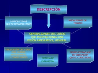 DESCRIPCIÓN GRANDES TEMAS QUE SE DESARROLLARÁN VINCULACIÓN DEL CURSO  CON  CURSOS ANTECEDENTES  Y CONSECUENTES MODALIDADES DE  TRABAJO TIEMPO EXTRACLASE DE DEDICACIÓN  QUE EL CURSO EXIGE GENERALIDADES DEL CURSO QUE PROPORCIONAN UNA  VISIÓN PANORÁMICA, GENERAL  SISTEMA DE EVALUACIÓN   