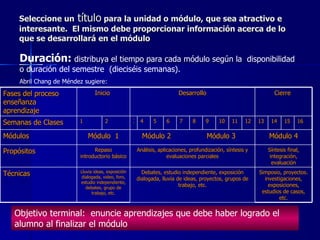 Seleccione un   título  para la unidad o módulo, que sea atractivo e interesante.  El mismo debe proporcionar información acerca de lo que se desarrollará en el módulo Duración:   distribuya el tiempo para cada módulo según la  disponibilidad o duración del semestre  (dieciséis semanas).  Abril Chang de Méndez sugiere: Objetivo terminal:  enuncie aprendizajes que debe haber logrado el alumno al finalizar el módulo Fases del proceso enseñanza aprendizaje Inicio  Desarrollo Cierre  Semanas de Clases 1 2 3 4 5 6 7 8 9 10 11 12 13 14 15 16 Módulos  Módulo  1 Módulo 2  Módulo 3  Módulo 4 Propósitos  Repaso introductorio básico Análisis, aplicaciones, profundización, síntesis y evaluaciones parciales Síntesis final, integración, evaluación Técnicas  Lluvia ideas, exposición dialogada, video, foro, estudio independiente, debates, grupo de trabajo, etc. Debates, estudio independiente, exposición dialogada, lluvia de ideas, proyectos, grupos de trabajo, etc. Simposio, proyectos. investigaciones, exposiciones, estudios de casos, etc. 