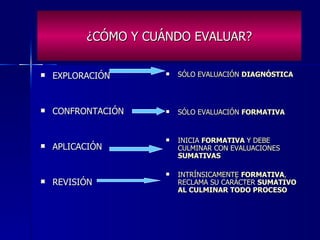 ¿CÓMO Y CUÁNDO EVALUAR? EXPLORACIÓN CONFRONTACIÓN APLICACIÓN REVISIÓN SÓLO EVALUACIÓN  DIAGNÓSTICA SÓLO EVALUACIÓN  FORMATIVA INICIA  FORMATIVA  Y DEBE CULMINAR CON EVALUACIONES  SUMATIVAS INTRÍNSICAMENTE  FORMATIVA , RECLAMA SU CARÁCTER  SUMATIVO AL CULMINAR TODO PROCESO 