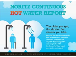 Noritz Water Usage Infographic