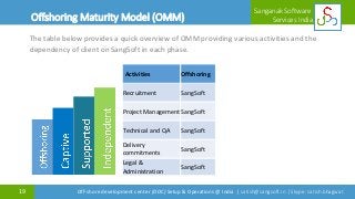 19
Sanganak Software
Services IndiaOffshoring Maturity Model (OMM)
Off-shore development center (ODC) Setup & Operations @ India | satish@sangsoft.in | Skype: satish.bhagwat
Activities Offshoring
Recruitment SangSoft
Project Management SangSoft
Technical and QA SangSoft
Delivery
commitments
SangSoft
Legal &
Administration
SangSoft
The table below provides a quick overview of OMM providing various activities and the
dependency of client on SangSoft in each phase.
Offshoring Maturity Model (OMM)
 