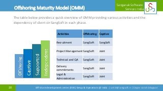 20
Sanganak Software
Services IndiaOffshoring Maturity Model (OMM)
Off-shore development center (ODC) Setup & Operations @ India | satish@sangsoft.in | Skype: satish.bhagwat
Activities Offshoring Captive
Recruitment SangSoft SangSoft
Project Management SangSoft Joint
Technical and QA SangSoft Joint
Delivery
commitments
SangSoft Joint
Legal &
Administration
SangSoft Joint
The table below provides a quick overview of OMM providing various activities and the
dependency of client on SangSoft in each phase.
Offshoring Maturity Model (OMM)
 