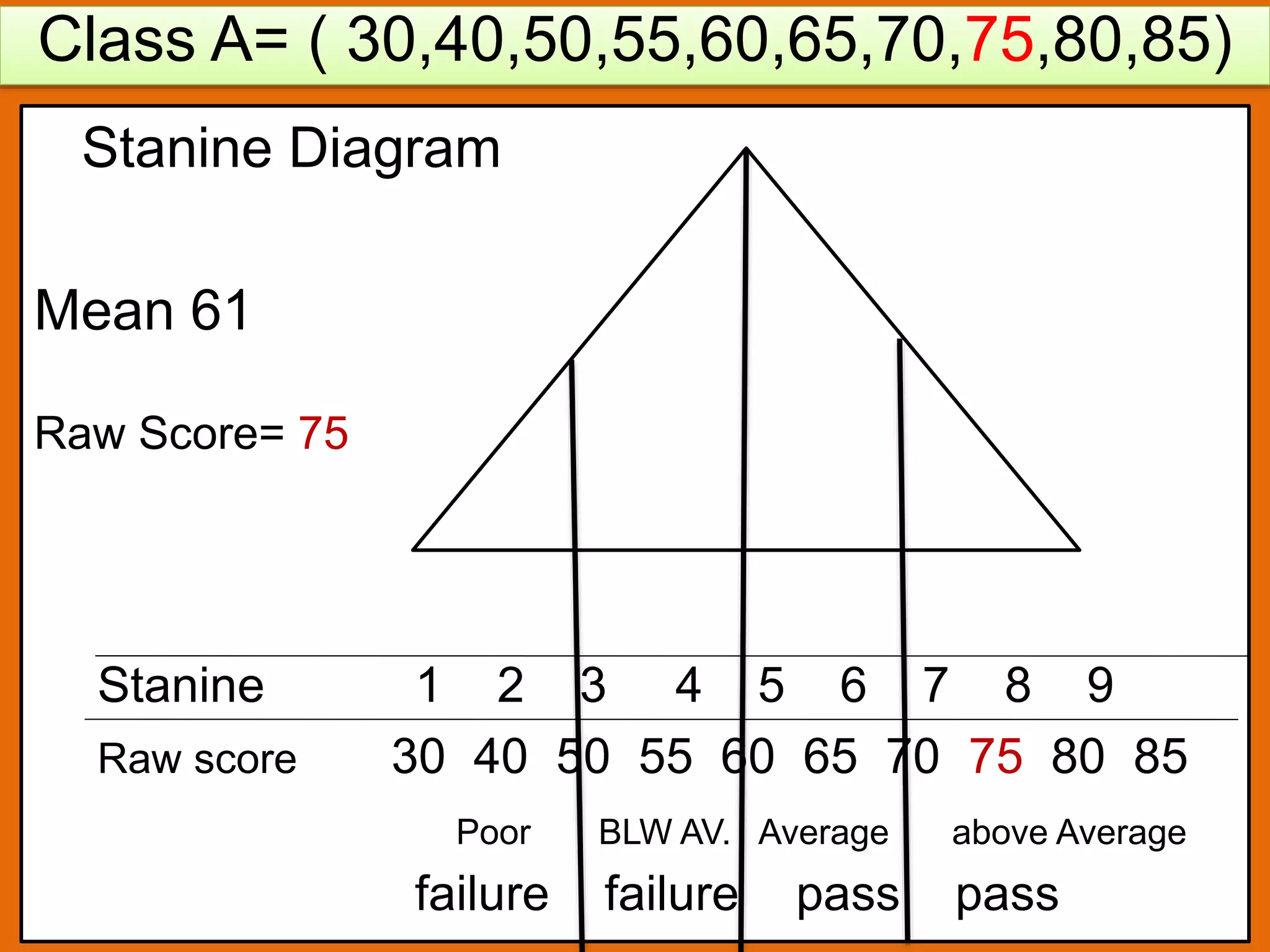 Stanine Diagram
Mean 61
Raw Score= 75
Stanine 1 2 3 4 5 6 7 8 9
Raw score 30 40 50 55 60 65 70 75 80 85
Poor BLW AV. Average above Average
failure failure pass pass
Class A= ( 30,40,50,55,60,65,70,75,80,85)
 