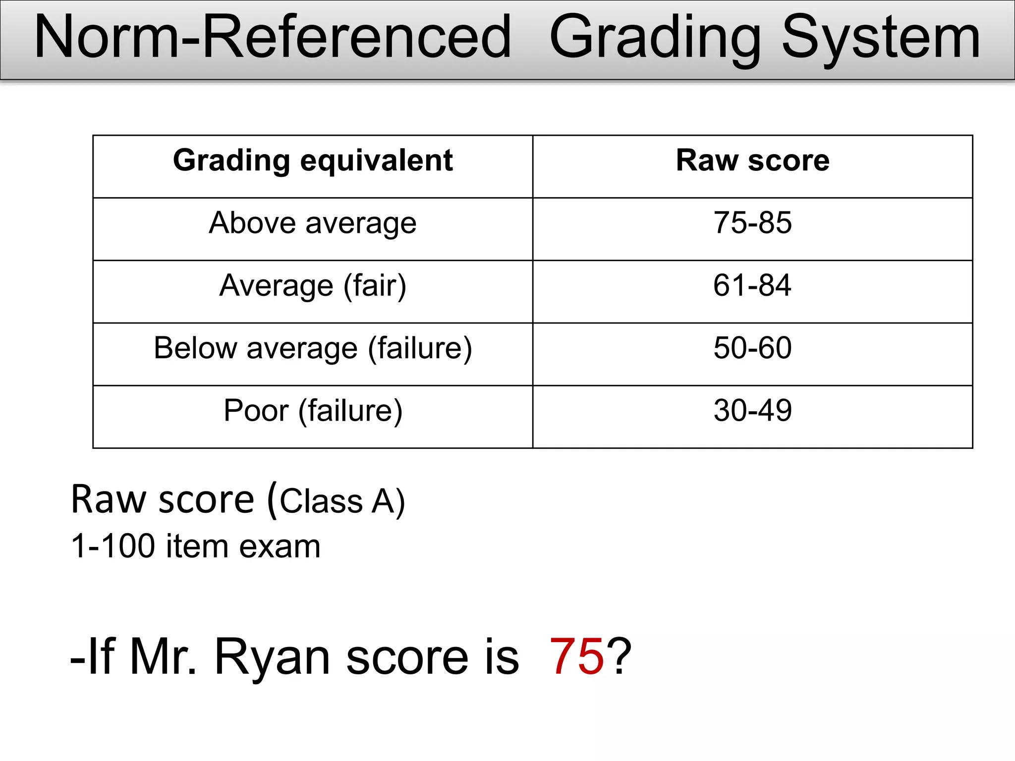 Norm-Referenced Grading System
Grading equivalent Raw score
Above average 75-85
Average (fair) 61-84
Below average (failure) 50-60
Poor (failure) 30-49
Raw score (Class A)
1-100 item exam
-If Mr. Ryan score is 75?
 