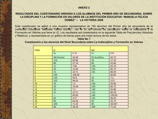 ANEXO 2

RESULTADOS DEL CUESTIONARIO DIRIGIDO A LOS ALUMNOS DEL PRIMER AÑO DE SECUNDARIA, SOBRE
  LA DISCIPLINA Y LA FORMACIÓN EN VALORES DE LA INSTITUCIÓN EDUCATIVA “MANUELA FELICIA
                                GÓMEZ” – LA VICTORIA 2008

Este cuestionario se aplicó a una muestra representativa de 140 alumnos del Primer año de secundaria de la
Institución Educativa “Manuela Felicia Gómez”, con el fin de conocer su percepción sobre la Indisciplina y la
Formación en Valores que tiene la I.E. Los resultados son presentados en la siguiente Tabla de Frecuencias (Absoluta
y Relativa), y representada en un gráfico de barras para una mejor lectura de los datos.
                                                      Tabla No 1
         Cuestionario a los alumnos del Nivel Secundaria sobre La Indisciplina y Formación en Valores


                ITEM            SI                               NO
                                Fa              Fr %             Fa             Fr%
                1               48 Director     34.28            92 Aux/Educ    65.72
                2               116             82.86            24             17.14
                3               80              57.14            60             42.86
                4               11              7.86             129            92.14
                5               20              14.28            120            85.72
                6               15              10.71            125            89.29
                7               140             100.00           ---            00.00
                8               130             92.8             10             7.2
                9               135             96.43            05             3.57
                10              10              7.2              130            92.80
                11              20              14.28            120            85.72
                12              10              7.2              130            92.80
                13              15              10.71            125            89.29
                14              ---             00.00            140            100.00
                15              05              3.57             135            96.43
                16              90              64.28            50             35.72
                17              100             71.42            40             28.587
                18              40              28.58            100            71.42
 