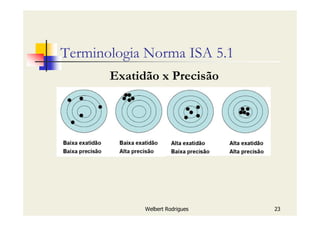 Welbert Rodrigues 23
Terminologia Norma ISA 5.1
Exatidão x Precisão
 