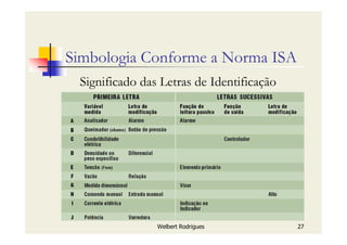 Welbert Rodrigues 27
Simbologia Conforme a Norma ISA
Significado das Letras de Identificação
 