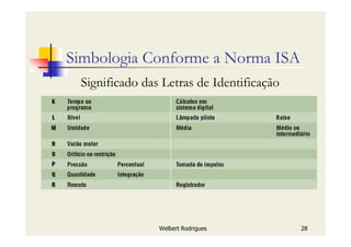 Welbert Rodrigues 28
Simbologia Conforme a Norma ISA
Significado das Letras de Identificação
 