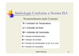 Welbert Rodrigues 31
Simbologia Conforme a Norma ISA
Nomenclaturas mais Comuns
 