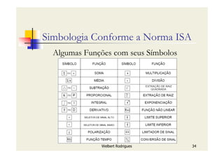 Welbert Rodrigues 34
Simbologia Conforme a Norma ISA
Algumas Funções com seus Símbolos
 