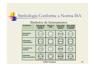 Welbert Rodrigues 35
Simbologia Conforme a Norma ISA
Símbolos de Instrumentos
 