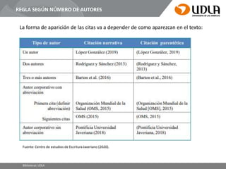 La forma de aparición de las citas va a depender de como aparezcan en el texto:
REGLA SEGÚN NÚMERO DE AUTORES
Fuente: Centro de estudios de Escritura Javeriano (2020).
Bibliotecas UDLA
 