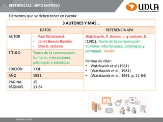 REFERENCIAS: LIBRO IMPRESO
Elementos que se deben tener en cuenta:
3 AUTORES Y MÁS…
DATOS REFERENCIA APA
AUTOR - Paul Watzlawick
- Janet Beavin Bavelas
- Don D. Jackson
Watzlawick, P., Beavin, J. y Jackson, D.
(1981). Teoría de la comunicación
humana: interacciones, patologías y
paradojas. Herder
Formas de citar:
• Watzlawick et al.(1981)
• (Watzlawick et al., 1981)
• (Watzlawick et al., 1981, p. 11-64)
TÍTULO Teoría de la comunicación
humana: interacciones,
patologías y paradojas
EDICIÓN 1 Ed.
AÑO 1981
PÁGINA
PÁGINAS
15
11-64
Bibliotecas UDLA
 