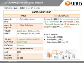 REFERENCIAS: CAPÍTULO DE LIBRO IMPRESO
Elementos que se deben tener en cuenta:
CAPÍTULO DE LIBRO
DATOS REFERENCIA APA
Autor del
libro
- Carlos Gurméndez Crespo, E. (2001). La constitución social
de la subjetividad. En Gurméndez, C. Los
abismos de la angustia: de Kierkegaard a
Bergamín. (pp.99-111). Catarata.
Formas de citar:
• Gurméndez (2001)
• (Gurméndez, 2001)
• (Gurméndez, 2001, p. 99)
Autor del
capítulo
- Eduardo Crespo
TÍTULO
LIBRO
Los abismos de la angustia:
de Kierkegaard a Bergamín
TÍTULO
CAPÍTULO
La constitución social de la
subjetividad
EDITORIAL Catarata
EDICIÓN No aparece el dato
AÑO 2001
PÁGINA
PÁGINAS
99
99-111
Bibliotecas UDLA
 