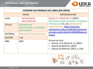 REFERENCIAS: LIBRO ELECTRÓNICO
VERSIÓN ELECTRÓNICA DE LIBRO (EN LÍNEA)
DATOS REFERENCIA APA
Autor - Harold Koontz
- Heinz Weihrich
Koontz, H. y Weihrich, H. (2007).
Elementos de administración: un enfoque
internacional (7a. ed.). McGraw-Hill
Interamericana. https://recursos-
electronicos.udla.cl:2106/lib/uamericass
p/reader.action?docID=4499040&query=
koontz
Formas de citar:
• Koontz, H. & Weihrich, H. (2007)
• (Koontz & Weihrich, 2007)
• (Koontz & Weihrich, 2007, p. 159)
TÍTULO Elementos de
administración: un enfoque
internacional
EDITORIAL McGraw-Hill Interamericana
EDICIÓN 7 ed
AÑO 2007
Bibliotecas UDLA
 