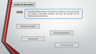 Se puede utilizar refuerzo consistente en perfiles de acero estructural
o en tubos y elementos tubulares de acero de acuerdo con las
limitaciones de esta Norma.
ACERO DE REFUERZO
Refuerzo corrugado
Refuerzo liso
Acero de preesfuerzo
Acero estructural
 
