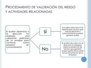 PROCEDIMIENTO DE VALORACIÓN DEL RIESGO
Y ACTIVIDADES RELACIONADAS
El auditor determina si
la dirección ha
realizado una
valoración preliminar
de la entidad para
continuar como
empresa en
funcionamiento
si
El auditor informara si ha
identificado hechos que
individualmente o
conjuntamente puedan
generar dudas
No
El auditor discutirá con la
dirección e indagara
sobre la existencia de
hechos que generen
dudas significativas sobre
el funcionamiento de la
empresa
 