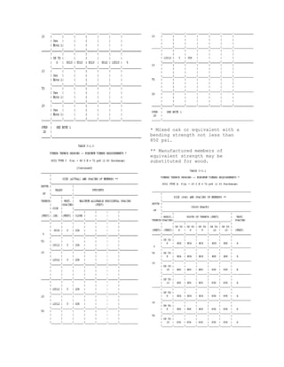 * Mixed oak or equivalent with a
bending strength not less than
850 psi.
** Manufactured members of
equivalent strength may be
substituted for wood.
 