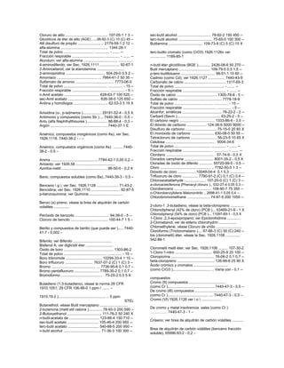 Cloruro de alilo ......................................... 107-05-1 1 3 --
Glicidílicos de éter de alilo (AGE)…...06-92-3 (C) 10 (C) 45 --
Alil disulfuro de propilo ......................... 2179-59-1 2 12 --
alfa-alúmina .............................................. 1344-28-1
Total de polvo ............................. .............. - ....... --
Fracción respirable ............................... .............. - ....... --
Alundum; ver alfa-alúmina ................................. ..............
4-aminodifenilo; ver Sec. 1926,1111 ................... 92-67-1
2-Aminoetanol; ver la etanolamina ...........................
2-aminopiridina ...................................... 504-29-0 0,5 2 --
Amoniaco ....................................... ... 7664-41-7 50 35 --
Sulfamato de amonio ..................................... 7773-06-0
Total de polvo .......................................... .............. - 15 --
Fracción respirable .................................... .............. - 5 --
n-Amil acetato .................................. 628-63-7 100 525 --
sec-Amil acetato ............................... 626-38-0 125 650 --
Anilina y homólogos ................................. 62-53-3 5 19 X
Anisidina (o-, p-isómeros ).................. 29191-52-4 - 0,5 X
Antimonio y compuestos (como Sb ).... 7440-36-0 - 0,5 --
Antu (alfa Naphthylthiourea ).................... 86-88-4 - 0,3 --
Argón ................................................. ..... 7440-37-1 E
Arsénico, compuestos inorgánicos (como As); ver Sec.
1926,1118. 7440-38-2 - - --
Arsénico, compuestos orgánicos (como As) ........ 7440-
38-2 - 0,5 –
Arsina ............................................. 7784-42-1 0,05 0,2 --
Amianto; ver 1926.58 ......................................
Azinfos-metil ............................................ 86-50-0 - 0,2 X
Bario, compuestos solubles (como Ba)..7440-39-3 - 0,5 –
Benceno  g ; ver Sec. 1926,1128 ..................... 71-43-2
Bencidina; ver Sec. 1926,1110 ............................ 92-87-5
p-benzoquinona; ver Quinona ................................
Benzo (a) pireno, véase la brea de alquitrán de carbón
volatiles ...............
Peróxido de benzoilo ................................. 94-36-0 - 5 --
Cloruro de bencilo .................................... 100-44-7 1 5 –
Berilio y compuestos de berilio (que puede ser )..... 7440-
41-7 - 0,002 –
Bifenilo; ver Bifenilo .....................................
Bisfenol A; ver diglicidil éter ..........................
Óxido de boro ................................................ 1303-86-2
Total de polvo ......................................... .............. - 15 --
Boro tribromide ................................... 10294-33-4 1 10 --
Boro trifluoruro ........................... 7637-07-2 (C) 1 (C) 3 --
Bromo ........................................... ... 7726-95-6 0,1 0,7 --
Bromo pentafluoruro ........................ 7789-30-2 0,1 0,7 --
Bromoformo ........................................ . 75-25-2 0,5 5 X
Butadieno (1,3-butadieno), véase la norma 29 CFR
1910.1051; 29 CFR 106-99-0 1 ppm / ....... –
1910,19 (l ).............................................. .. 5 ppm
STEL
Butanethiol, véase Butil mercaptano ...........................
2-butanona (metil etil cetona )............. 78-93-3 200 590 --
2-Butoxyethanol ................................. 111-76-2 50 240 X
n-butil-acetato de ............................. 123-86-4 150 710 --
sec-butil acetato .............................. 105-46-4 200 950 --
terc-butil acetato .............................. 540-88-5 200 950 --
n-butil alcohol .................................... 71-36-3 100 300 --
sec-butil alcohol ................................ 78-92-2 150 450 --
terc-butil alcohol ................................. 75-65-0 100 300 --
Butilamina ................................. 109-73-9 (C) 5 (C) 15 X
terc-butilo cromato (como CrO3) 1926.1126n ver
............... 1189-85-1
n-butil éter glicidílicos (BGE )............ 2426-08-6 50 270 --
Butil mercaptano .............................. 109-79-5 0,5 1,5 --
p-terc-butiltolueno ................................. 98-51-1 10 60 --
Cadmio (como Cd); ver 1926,1127 ................ 7440-43-9
Carbonato de calcio ........................................ 1317-65-3
Total de polvo ................................................ - ....... --
Fracción respirable .......................................... - ....... --
Óxido de calcio ....................................... 1305-78-8 - 5 --
Sulfato de calcio .......................................... 7778-18-9
Total de polvo ..................................... .............. - 15 --
Fracción respirable ................................ .............. - 5 --
Alcanfor, sintéticas ...................................... 76-22-2 - 2 --
Carbaril (Sevin ).......................................... 63-25-2 - 5 --
El carbono negro .................................. 1333-86-4 - 3,5 --
El dióxido de carbono ................... 124-38-9 5000 9000 --
Disulfuro de carbono .............................. 75-15-0 20 60 X
El monóxido de carbono ...................... 630-08-0 50 55 --
Tetracloruro de carbono ......................... 56-23-5 10 65 X
Celulosa ............................................... . 9004-34-6
Total de polvo ................................... .............. - ....... --
Fracción respirable ............................. .............. - ....... --
Clordano .............................................. . 57-74-9 - 0,5 X
Clorados camphene ............................ 8001-35-2 - 0,5 X
Cloradas de óxido de difenilo ............. 55720-99-5 - 0,5 --
Cloro ................................................. .. 7782-50-5 1 3 --
Dióxido de cloro ..................10049-04-4 0,1 0,3 ..............
Trifluoruro de cloro ............... 7790-91-2 (C) 0,1 (C) 0,4 --
Chloroacetaldehyde ..................... 107-20-0 (C) 1 (C) 3 --
a-cloroacetofenona (Phenacyl cloruro ).. 532-27-4 0,05 0,3 --
Clorobenceno .................................... 108-90-7 75 350 --
o-Chlorobenzylidene Malononitrilo .. 2698-41-1 0,05 0,4 --
Chlorobromomethane ...................... 74-97-5 200 1050 --
2-cloro-1 ,3-butadieno, véase la beta-cloropreno .............
Chlorodiphenyl (42% de cloro) (PCB )... 53469-21-9 - 1 X
Chlorodiphenyl (54% de cloro) (PCB )... 11097-69-1 - 0,5 X
1-Cloro ,2,3-epoxipropano; ver Epiclorohidrina .............
2-Cloroetanol; ver de etileno chlorohydrin .................
Chloroethylene, véase Cloruro de vinilo .........................
Cloroformo (Triclorometano ).... 67-66-3 (C) 50 (C) 240 --
bis (clorometil) éter, véase la Sec. 1926,1108 ..............
542-88-1
Clorometil metil éter; ver Sec. 1926,1106 ......... 107-30-2
1-Cloro-1-nitro .................................... 600-25-9 20 100 --
Cloropicrina .......................................... 76-06-2 0,1 0,7 --
beta-cloropreno .................................... 126-99-8 25 90 X
Ácido crómico y cromatos .................................
(como CrO3 )..................................... .. Varía con - 0,1 --
compuestos
Cromo (II) compuestos ....................................
(como Cr )........................................ .... 7440-47-3 - 0,5 --
De cromo (III) compuestos ...................................
(como Cr )....................................... .... 7440-47-3 - 0,5 --
Cromo (VI) 1926.1126 ver  o  ...................
De cromo y metal insolvencia. sales (como Cr )
………….. 7440-47-3 - 1 –
Criseno; ver brea de alquitrán de carbón volatiles ...........
Brea de alquitrán de carbón volátiles (benceno fracción
soluble), 65996-93-2 - 0,2 –
 