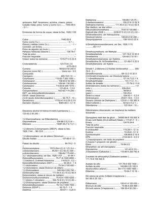 antraceno, BaP, fenantreno, acridina, criseno, pireno.
Cobalto metal, polvo, humo y (como Co )....... 7440-48-4
- 0,1 –
Emisiones de hornos de coque, véase la Sec. 1926,1129
.................. ..............
Cobre ................................................. .... 7440-50-8
Humo (como Cu )................................ .............. - 0,1 --
Polvos y nieblas (como Cu )....................... .............. - 1 --
Corindón; ver Emery ........................................
Polvo de algodón (en bruto )......................... .............. - 1
Peñasco herbicida (Sesone )............................ 136-78-7
Total de polvo ....................................... .............. - ....... --
Fracción respirable .............................. .............. - ....... --
Cresol, todos los isómeros ................... 1319-77-3 5 22 X
Crotonaldehído ..................................... 123-73-9; 2 6
4170-30-3
Cumeno .......................................... .... 98-82-8 50 245 X
Cianuros (como NC )................................ Varía con - 5 X
Compuesto
Cianógeno ........................................... .. 460-19-5 10 - --
Ciclohexano .................................. 110-82-7 300 1050 --
Ciclohexanol ....................................... 108-93-0 50 200 --
Ciclohexanona ................................... 108-94-1 50 200 --
Ciclohexeno ................................... 110-83-8 300 1015 --
Ciclonita ............................................. . 121-82-4 - 1,5 X
Ciclopentadieno ................................. 542-92-7 75 200 --
DDT, ver diclorodifeniltricloroetano ......... ....... ...............
DDVP, véase Diclorvos ...........................................
2,4-D (ácido diclorofenoxiacético )............. 94-75-7 - 10 --
Decaborano ................................. 17702-41-9 0,05 0,3 X
Demetón (Systox )............................... 8065-48-3 - 0,1 X
Diacetone alcohol (4-hidroxi-4-metil-2-pentanona ).........
123-42-2 50 240 –
1,2-Diaminoethane; ver Etilendiamina .....................
Diazomethane ................................. 334-88-3 0,2 0,4 --
Diborano ...................................... .. 19287-45-7 0,1 0,1 --
1,2-dibromo-3-cloropropano (DBCP), véase la Sec.
1926,1144 ... 96-12-8 ....... ....... –
1,2-dibromoetano; ver de etileno Dibromuro ..................
Dibutilo fosfato .......................................... 107-66-4 1 5 -
-
Ftalato de dibutilo .......................................... 84-74-2 - 5
--
Dichloroacetylene ................ 7572-29-4 (C) 0,1 (C) 0,4 --
o-Diclorobenceno .................... 95-50-1 (C) 50 (C) 300 --
p-diclorobenceno ............................... 106-46-7 75 450 --
3,3 '-diclorobencidina; ver Sec. 1926,1107 ........ 91-94-1
Diclorodifluorometano .................... 75-71-8 1000 4950 --
1,3-dicloro-5 ,5-dimetil hidantoína .......... 118-52-5 - 0,2 --
Diclorodifeniltricloroetano (DDT )................. 50-29-3 - 1 X
1,1-dicloroetano ................................. 75-34-3 100 400 --
1,2-dicloroetano; véase Dicloruro de etileno ................
1,2-Dicloroetileno ............................. 540-59-0 200 790 --
Dichloroethyl éter ..................... 111-44-4 (C) 15 (C) 90 X
Diclorometano; véase el cloruro de metileno ................
Dichloromonofluoromethane .......... 75-43-4 1000 4200 --
1,1-dicloro-1-nitroetano ............ 594-72-9 (C) 10 (C) 60 --
1,2-Dicloropropano, véase Dicloruro de propileno ...........
Diclorotetrafluoroetano ................... 76-14-2 1000 7000 --
Diclorvos (DDVP )................................. 62-73-7 - 1 X
Dieldrina ............................................. .. 60-57-1 - 0,25 X
Dietilamina .......................................... 109-89-7 25 75 --
2-dietilaminoetanol ............................... 100-37-8 10 50 X
Diethylene triamine .................. 111-40-0 (C) 10 (C) 42 X
Éter dietílico; ver éter etílico .............................
Difluorodibromomethane ................... 75-61-6 100 860 --
Diglicidil éter (DGE ).............. 2238-07-5 (C) 0,5 (C) 2,8 --
Dihidroxibenceno; ver Hidroquinona .........................
Diisobutyl ketone ............................... 108-83-8 50 290 --
Diisopropylamine .................................. 108-18-9 5 20 X
4-Dimethylaminoazobenzene; ver Sec. 1926,1115
............ 60-11-7
Dimethoxymethane; ver Methylal .............................
Dimetilacetamida ................................. 127-19-5 10 35 X
Dimetilamina ....................................... 124-40-3 10 18 --
Dimethylaminobenzene; ver Xylidine .........................
Dimetilanilina (N, N-Dimetilanilina )........ 121-69-7 5 25 X
Dimethylbenzene; ver Xylene ................................
Dimetil-1 ,2-dibromo-2,2-fosfato dichloroethyl .......... 300-
76-5 - 3 --
Dimetilformamida ............................... 68-12-2 10 30 X
2,6-Dimetil-4-heptanone; ver Diisobutyl ketone ............
1,1-dimetilhidracina ............................... 57-14-7 0,5 1 X
Dimethylphthalate .................................... 131-11-3 - 5 --
Sulfato de dimetilo ...................................... 77-78-3 1 5 X
Dinitrobenceno (todos los isómeros )................. ....... 1 X
(orto )............................................... ... 528-29-0
(meta )............................................... .... 99-65-0
(para )............................................... .... 100-25-4
Dinitro-o-cresol ...................................... 534-52-1 - 0,2 X
Dinitrotolueno .................................... 25321-14-6 - 1,5 X
Dioxano (dióxido de Diethylene )...... 123-91-1 100 360 X
Difenil (bifenilo )..................................... 92-52-4 0,2 1 --
Difenilamina ........................................... 122-39-4 - 10 --
Difenilmetano diisocianato; ver bisphenyl de metileno
isocianato ................................................
Dipropylene metil éter de glicol .... 34590-94-8 100 600 X
Di-sec octil ftalato (Di-(2-etilhexil) ftalato ). 117-81-7 - 5 --
Emery ............................................. ..... 12415-34-8
Total de polvo ...................................... .............. - ....... --
Fracción respirable .............................. .............. - ....... --
El endosulfán ........................................ 115-29-7 - 0,1 X
Endrina .............................................. .... 72-20-8 - 0,1 X
Epichlorohydrin ...................................... 106-89-8 5 19 X
EPN ............................................. ....... 2104-64-5 - 0,5 X
1,2-epoxipropano; ver óxido de propileno ......................
2,3-epoxi-1-propanol; ver glicidol .........................
Etano ........................................... .... 74-84-0 E
Ethanethiol; ver etil mercaptano ...........................
Etanolamina ............................................ 141-43-5 3 6 --
2-Etoxietanol (Cellosolve )................ 110-80-5 200 740 X
2-acetato de ethoxyethyl (Cellosolve acetato ).................
111-15-9 100 540 X
Acetato de etilo ............................. 141-78-6 400 1400 --
Acrilato de etilo ................................ 140-88-5 25 100 X
Alcohol etílico (etanol ).................. 64-17-5 1000 1900 --
Etilamina ................................................ 75-04-7 10 18 --
Etil cetona de amilo (5-Metil-3-heptanone )...................
541-85-5 25 130 –
Etilbenceno ...................................... 100-41-4 100 435 --
Bromuro de etilo ................................. 74-96-4 200 890 --
Etil butil cetona (3-heptanone )......... 106-35-4 50 230 --
 