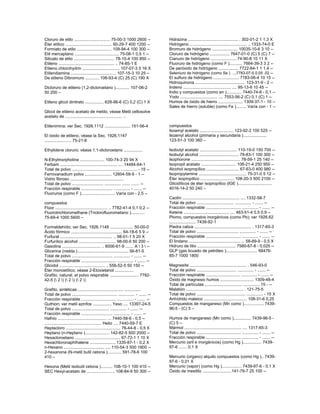 Cloruro de etilo ............................... 75-00-3 1000 2600 --
Éter etílico ........................................ 60-29-7 400 1200 --
Formiato de etilo .............................. 109-94-4 100 300 --
Etil mercaptano ...................................... 75-08-1 0,5 1 --
Silicato de etilo ................................... 78-10-4 100 850 --
Etileno ................................................ .. 74-85-1 E
Etileno chlorohydrin ................................ 107-07-3 5 16 X
Etilendiamina ....................................... 107-15-3 10 25 --
De etileno Dibromuro ............ 106-93-4 (C) 25 (C) 190 X
Dicloruro de etileno (1,2-dicloroetano )............ 107-06-2
50 200 –
Etileno glicol dinitrato ................ 628-96-6 (C) 0,2 (C) 1 X
Glicol de etileno acetato de metilo, véase Metil cellosolve
acetato de ................................................. ..
Etilenimina; ver Sec. 1926,1112 ...................... 151-56-4
El óxido de etileno, véase la Sec. 1926,1147
....................... 75-21-8
Ethylidene cloruro; véase 1,1-dicloroetano ................
N-Ethylmorpholine ..................... 100-74-3 20 94 X
Ferbam ................................................. .... 14484-64-1
Total de polvo ......................................... .............. - 15 --
Ferrovanadium polvo ....................... 12604-58-9 - 1 --
Vidrio fibroso ..............................................
Total de polvo ........................... .............. ....... ....... --
Fracción respirable ........................... .............. - ....... --
Fluoruros (como F )............................. Varía con - 2,5 --
compuestos
Flúor ............................................. .. 7782-41-4 0,1 0,2 --
Fluorotrichloromethane (Triclorofluorometano )............
75-69-4 1000 5600 –
Formaldehído; ver Sec. 1926,1148 .................... 50-00-0
Ácido fórmico ............................................ 64-18-6 5 9 --
Furfural ............................................. .. 98-01-1 5 20 X
Furfurílico alcohol ................................ 98-00-0 50 200 --
Gasolina ................................. .. 8006-61-9 ....... A  3  --
Glicerina (niebla )............................................ 56-81-5
Total de polvo ................................... .............. - ....... --
Fracción respirable .............................. .............. - ....... --
Glicidol ....................................... .. 556-52-5 50 150 --
Éter monoetílico; véase 2-Etoxietanol ................
Grafito, natural, el polvo respirable ......................... 7782-
42-5 ( 2 ) ( 2 ) ( 2 )
Grafito, sintéticas ....................................... ..............
Total de polvo ....................................... .............. - ....... --
Fracción respirable .............................. .............. - ....... --
Guthion; ver metil azinfos ................ Yeso .... 13397-24-5
Total de polvo ................................ .............. - ....... --
Fracción respirable ........................... .............. - ....... --
Hafnio .......................................... ... 7440-58-6 - 0,5 --
................................................. Helio .... 7440-59-7 E
Heptacloro ............................................... 76-44-8 - 0,5 X
Heptano (n-Heptano )..................... 142-82-5 500 2000 --
Hexacloroetano ....................................... 67-72-1 1 10 X
Hexachloronaphthalene ...................... 1335-87-1 - 0,2 X
n-Hexano ................................... .... 110-54-3 500 1800 --
2-hexanona (N-metil butil cetona )............ 591-78-6 100
410 –
Hexona (Metil isobutil cetona ).......... 108-10-1 100 410 --
SEC Hexyl-acetato de ........................ 108-84-9 50 300 --
Hidrazina ........................................... . 302-01-2 1 1,3 X
Hidrógeno ................................................. .. 1333-74-0 E
Bromuro de hidrógeno ...................... 10035-10-6 3 10 --
Cloruro de hidrógeno ................. 7647-01-0 (C) 5 (C) 7 --
Cianuro de hidrógeno ...................... 74-90-8 10 11 X
Fluoruro de hidrógeno (como F )........... 7664-39-3 3 2 --
De peróxido de hidrógeno ................. 7722-84-1 1 1,4 --
Seleniuro de hidrógeno (como Se ) ….7783-07-5 0,05 .02 --
El sulfuro de hidrógeno ...................... 7783-06-4 10 15 --
Hidroquinona ........................................... 123-31-9 - 2 --
Indeno ......................................... .... 95-13-6 10 45 --
Indio y compuestos (como en )............. 7440-74-6 - 0,1 --
Yodo ................................ .... 7553-56-2 (C) 0,1 (C) 1 --
Humos de óxido de hierro ..................... 1309-37-1 - 10 --
Sales de hierro (soluble) (como Fe )......... Varía con - 1 --
compuestos
Isoamyl acetato ............................. 123-92-2 100 525 --
Isoamyl alcohol (primaria y secundaria )....................
123-51-3 100 360 –
Isobutyl acetato ................................ 110-19-0 150 700 --
Isobutyl alcohol .................................. 78-83-1 100 300 --
Isophorone .......................................... 78-59-1 25 140 --
Isopropil acetato .............................. 108-21-4 250 950 --
Alcohol isopropílico ............................ 67-63-0 400 980 --
Isopropylamine ......................................... 75-31-0 5 12 --
Éter isopropílico ............................. 108-20-3 500 2100 --
Glicidílicos de éter isopropílico (IGE ).............................
4016-14-2 50 240 –
Caolín ................................................. .... 1332-58-7
Total de polvo ................................ .............. - ....... --
Fracción respirable .............................. .............. - ....... --
Ketene ....................................... .... 463-51-4 0,5 0,9 --
Plomo, compuestos inorgánicos (como Pb); ver 1926.62
....................... 7439-92-1
Piedra caliza ................................................. . 1317-65-3
Total de polvo .................................... .............. - ....... --
Fracción respirable .............................. .............. - ....... --
El lindano ............................................ ... 58-89-9 - 0,5 X
Hidruro de litio ................................. 7580-67-8 - 0,025 --
GLP (gas licuado de petróleo )........................... 68476-
85-7 1000 1800
Magnesite ................................................. . 546-93-0
Total de polvo .................................. .............. - ....... --
Fracción respirable ............................. .............. - ....... --
Óxido de magnesio humos ............................. 1309-48-4
Total de partículas ................................ .............. 15 - --
Malatión ................................................. . 121-75-5
Total de polvo .......................................... .............. - 15 X
Anhídrido maleico ..................................... 108-31-6 0,25
Compuestos de manganeso (Mn como )................. 7439-
96-5 - (C) 5 –
Humos de manganeso (Mn como )............... 7439-96-5 -
(C) 5 --
Mármol ................................................. .... 1317-65-3
Total de polvo ...................................... .............. - ....... --
Fracción respirable .............................. .............. - ....... --
Mercurio (aril e inorgánicos) (como Hg )................ 7439-
97-6 ....... 0,1 X
Mercurio (organo) alquilo compuestos (como Hg ).. 7439-
97-6 - 0,01 X
Mercurio (vapor) (como Hg )................. 7439-97-6 - 0,1 X
Óxido de mesitilo .........................141-79-7 25 100 --
 