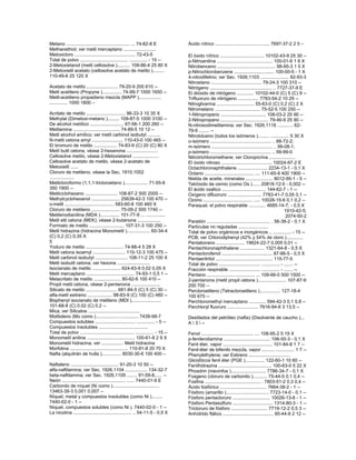 Metano ................................................. ... 74-82-8 E
Methanethiol; ver metil mercaptano .........................
Metoxicloro ............................................... 72-43-5
Total de polvo ..................................... .............. - 15 --
2-Metoxietanol (metil cellosolve ).......... 109-86-4 25 80 X
2-Metoxietil acetato (cellosolve acetato de metilo ).........
110-49-6 25 120 X
Acetato de metilo ........................ 79-20-9 200 610 --
Metil acetileno (Propyne )............... 74-99-7 1000 1650 --
Metil-acetileno propadieno mezcla (MAPP ).................
.............. 1000 1800 –
Acrilato de metilo .............................. 96-33-3 10 35 X
Methylal (Dimetoxi-metano )......... 109-87-5 1000 3100 --
De alcohol metílico .......................... 67-56-1 200 260 --
Metilamina .................................... 74-89-5 10 12 --
Metil alcohol amílico; ver metil carbinol isobutyl ..........
N-metil cetona amyl ........................ 110-43-0 100 465 --
El bromuro de metilo .................. 74-83-9 (C) 20 (C) 80 X
Metil butil cetona, véase 2-hexanona ........................
Cellosolve metilo, véase 2-Metoxietanol ....................
Cellosolve acetato de metilo, véase 2-acetato de
Metoxietil ......
Cloruro de metileno, véase la Sec. 1910,1052
...................
Metilcloroformo (1,1,1-tricloroetano ).................. 71-55-6
350 1900 --
Metilciclohexano ......................... 108-87-2 500 2000 --
Methylcyclohexanol ...................... 25639-42-3 100 470 --
o-metil ...................................... 583-60-8 100 460 X
Cloruro de metileno ...................... 75-09-2 500 1740 --
Metilenodianilina (MDA )............... 101-77-9 ... ...............
Metil etil cetona (MEK); véase 2-butanona ..................
Formiato de metilo ........................... 107-31-3 100 250 --
Metil hidrazina (hidracina Monometil ).................. 60-34-4
(C) 0,2 (C) 0,35 X
5
Yoduro de metilo ............................. 74-88-4 5 28 X
Metil cetona isoamyl ......................... 110-12-3 100 475 --
Metil carbinol isobutyl ......................... 108-11-2 25 100 X
Metil isobutil cetona; ver hexona .........................
Isocianato de metilo ...................... 624-83-9 0,02 0,05 X
Metil mercaptano ..................................... 74-93-1 0,5 1 --
Metacrilato de metilo ..................... 80-62-6 100 410 --
Propil metil cetona, véase 2-pentanona ......................
Silicato de metilo ........................ 681-84-5 (C) 5 (C) 30 --
alfa-metil estireno ................... 98-83-9 (C) 100 (C) 480 --
Bisphenyl isocianato de metileno (MDI ).......................
101-68-8 (C) 0.02 (C) 0,2 --
Mica; ver Silicatos ........................................
Molibdeno (Mo como )................................. 7439-98-7
Compuestos solubles ............................... .............. - 5 --
Compuestos insolubles ......................................
Total de polvo .......................................... .............. - 15 --
Monometil anilina ..................................... 100-61-8 2 9 X
Monometil hidracina; ver ................. Metil hidracina
Morfolina ............................................. 110-91-8 20 70 X
Nafta (alquitrán de hulla )............... 8030-30-6 100 400 –
Naftaleno ..................................... 91-20-3 10 50 --
alfa-naftilamina; ver Sec. 1926,1104 ................. 134-32-7
beta-naftilamina; ver Sec. 1926,1109 ........ 91-59-8...... --
Neón ................................................. ...... 7440-01-9 E
Carbonilo de níquel (Ni como )....................................
13463-39-3 0,001 0,007 --
Níquel, metal y compuestos insolubles (como Ni )........
7440-02-0 - 1 --
Níquel, compuestos solubles (como Ni ). 7440-02-0 - 1 --
La nicotina ............................................. .. 54-11-5 - 0,5 X
Ácido nítrico .......................................... 7697-37-2 2 5 –
El óxido nítrico .................................. 10102-43-9 25 30 --
p-Nitroanilina ........................................... 100-01-6 1 6 X
Nitrobenceno ............................................. 98-95-3 1 5 X
p-Nitrochlorobenzene ............................... 100-00-5 - 1 X
4-nitrodifelino; ver Sec. 1926,1103 ...................... 92-93-3
Nitroetano ....................................... 79-24-3 100 310 --
Nitrógeno ................................................ .. 7727-37-9 E
El dióxido de nitrógeno ............. 10102-44-0 (C) 5 (C) 9 --
Trifluoruro de nitrógeno ................ 7783-54-2 10 29 --
Nitroglicerina ............................. 55-63-0 (C) 0,2 (C) 2 X
Nitrometano ................................... 75-52-5 100 250 --
1-Nitropropano ................................... 108-03-2 25 90 --
2-Nitropropano ..................................... 79-46-9 25 90 --
N-nitrosodimetilamina; ver Sec. 1926,1116 ............ 62-
79-9 ........ --
Nitrotolueno (todos los isómeros )......... .............. 5 30 X
o-isómero ............................................... .. 88-72-2;
m-isómero ............................................... .. 99-08-1;
p-isómero ............................................... .. 99-99-0
Nitrotrichloromethane; ver Cloropicrina ....................
El óxido nitroso ....................................... 10024-97-2 E
Octachloronaphthalene ....................... 2234-13-1 - 0,1 X
Octano ...................................... .... 111-65-9 400 1900 --
Niebla de aceite, minerales ..................... 8012-95-1 - 5 --
Tetróxido de osmio (como Os )...... 20816-12-0 - 0,002 --
El ácido oxálico .................................. 144-62-7 - 1 --
Oxígeno difluoruro .......................... 7783-41-7 0,05 0,1 --
Ozono ...................................... ..... 10028-15-6 0,1 0,2 --
Paraquat, el polvo respirable ............. 4685-14-7; - 0,5 X
1910-42-5;
2074-50-2
Paratión ................................................. . 56-38-2 - 0,1 X
Partículas no reguladas .......................
Total de polvo orgánicos e inorgánicos .. .............. - 15 --
PCB; ver Chlorodiphenyl (42% y 54% de cloro ).............
Pentaborano ...................... 19624-22-7 0,005 0,01 --
Pentachloronaphthalene ................... 1321-64-8 - 0,5 X
Pentaclorofenol ....................................... 87-86-5 - 0,5 X
Pentaeritritol ............................................ 115-77-5
Total de polvo ................................ .............. - ....... --
Fracción respirable ........................ .............. - ....... --
Pentano ..................................... ... 109-66-0 500 1500 --
2-pentanona (metil propil cetona )...................... 107-87-9
200 700 --
Percloroetileno (Tetracloroetileno )................ 127-18-4
100 670 --
Perchloromethyl mercaptano ............. 594-42-3 0,1 0,8 --
Perchloryl fluoruro ........................ 7616-94-6 3 13,5 --
Destilados del petróleo (nafta) (Disolvente de caucho )...
A  3  --
Fenol ........................................ .... 108-95-2 5 19 X
p-fenilendiamina .................................... 106-50-3 - 0,1 X
Fenil éter, vapor ...................................... 101-84-8 1 7 --
Fenil-éter de bifenilo mezcla, vapor .......... .............. 1 7 --
Phenylethylene; ver Estireno ................................
Glicidílicos fenil éter (PGE )............... 122-60-1 10 60 --
Fenilhidrazina ......................................... 100-63-0 5 22 X
Phosdrin (mevinfos )........................... 7786-34-7 - 0,1 X
Fosgeno (cloruro de carbonilo )........... 75-44-5 0,1 0,4 --
Fosfina ........................................... . 7803-51-2 0,3 0,4 --
Ácido fosfórico .................................... 7664-38-2 - 1 --
Fósforo (amarillo )................................. 7723-14-0 - 0,1 --
Fósforo pentacloruro ............................. 10026-13-8 - 1 --
Fósforo Pentasúlfuro ............................... 1314-80-3 - 1 --
Tricloruro de fósforo ............................ 7719-12-2 0,5 3 --
Anhídrido ftálico ....................................... 85-44-9 2 12 --
 