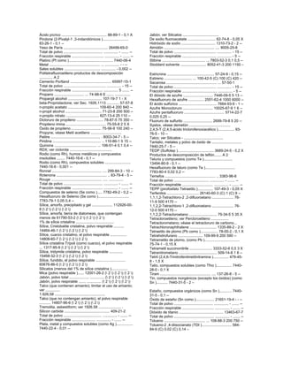 Ácido pícrico ............................................ 88-89-1 - 0,1 X
Pindone (2-Pivalyl-1 ,3-indandiónicos ).........................
83-26-1 - 0,1 --
Yeso de París ........................................... 26499-65-0
Total de polvo ...................................... .............. - ....... --
Fracción respirable ............................... .............. - ....... --
Platino (Pt como )........................................... 7440-06-4
Metal ................................................. ... .............. - - --
Sales solubles ................................... .............. - 0,002 --
Politetrafluoroetileno productos de descomposición
............. A 2
Cemento Portland ........................................ 65997-15-1
Total de polvo ......................................... .............. - 15 --
Fracción respirable .............................. .............. 5 ....... --
Propano ............................. ... 74-98-6 E ....... ...............
Propargil alcohol ................................. 107-19-7 1 - X
beta-Propriolactone; ver Sec. 1926,1113 ............ 57-57-8
n-propilo acetato .............................. 109-60-4 200 840 --
n-propil alcohol ................................... 71-23-8 200 500 --
n-propilo nitrato ................................ 627-13-4 25 110 --
Dicloruro de propileno .......................... 78-87-5 75 350 --
Propileno imina ....................................... 75-55-8 2 5 X
Óxido de propileno ............................. 75-56-9 100 240 --
Propyne, véase Metil acetileno ..............................
Pelitre ................................................ . 8003-34-7 - 5 --
Piridina ............................................... .. 110-86-1 5 15 --
Quinona ......................................... ... 106-51-4 0,1 0,4 --
RDX; ver ciclonita .........................................
Rodio (como Rh), humos metálicos y compuestos
insolubles ........ 7440-16-6 - 0,1 --
Rodio (como Rh), compuestos solubles .........................
7440-16-6 - 0,001 --
Ronnel ................................................ .... 299-84-3 - 10 --
Rotenona ................................................. .. 83-79-4 - 5 --
Rouge ................................................. ..... ..............
Total de polvo ...................................... .............. - ....... --
Fracción respirable .............................. .............. - ....... --
Compuestos de selenio (Se como )..... 7782-49-2 - 0,2 --
Hexafluoruro de Selenio (Se como )..............................
7783-79-1 0,05 0,4 --
Sílice, amorfo, precipitado y gel .................... 112926-00-
8 ( 2 ) ( 2 ) ( 2 )
Sílice, amorfa, tierra de diatomeas, que contengan
menos de 61790-53-2 ( 2 ) ( 2 ) ( 2 )
1% de sílice cristalina .....................................
Sílice, Cristobalite cristalina, polvo respirable ..........
14464-46-1 ( 2 ) ( 2 ) ( 2 )
Sílice, cuarzo cristalino, el polvo respirable ................
14808-60-7 ( 2 ) ( 2 ) ( 2 )
Sílice cristalina Trípoli (como cuarzo), el polvo respirable
... 1317-95-9 ( 2 ) ( 2 ) ( 2 )
Sílice, tridymite cristalina, polvo respirable .............
15468-32-3 ( 2 ) ( 2 ) ( 2 )
Sílice, fundido, el polvo respirable .............................
60676-86-0 ( 2 ) ( 2 ) ( 2 )
Silicatos (menos del 1% de sílice cristalina )................
Mica (polvo respirable )...... 12001-26-2 ( 2 ) ( 2 ) ( 2 )
Jabón, polvo total ................... .............. ( 2 ) ( 2 ) ( 2 )
Jabón, polvo respirable ....... .............. ( 2 ) ( 2 ) ( 2 )
Talco (que contienen amianto); limitar el uso de amianto;
ver ..............
1.926,58 .................................................
Talco (que no contengan amianto), el polvo respirable
........... 14807-96-6 ( 2 ) ( 2 ) ( 2 )
Tremolita, asbestiform; ver 1926.58 ...................... .
Silicon carbide ............................................ 409-21-2
Total de polvo ..................................... .............. - ....... --
Fracción respirable ....................... .............. - ....... --
Plata, metal y compuestos solubles (como Ag )................
7440-22-4 - 0,01 --
Jabón; ver Silicatos ...................................
De sodio fluoroacetate ........................... 62-74-8 - 0,05 X
Hidróxido de sodio ................................. 1310-73-2 - 2 --
Almidón ................................................. .... 9005-25-8
Total de polvo ......................................... .............. - 15 --
Fracción respirable ................................. .............. - 5 --
Stibine .......................................... ... 7803-52-3 0,1 0,5 --
Stoddard solvente ......................... 8052-41-3 200 1150 –
Estricnina .............................................. 57-24-9 - 0,15 --
Estireno ........................... ... 100-42-5 (C) 100 (C) 420 --
Sacarosa ................................................. ... 57-50-1
Total de polvo ......................................... .............. - 15 --
Fracción respirable .................................. .............. - 5 --
El dióxido de azufre ............................. 7446-09-5 5 13 --
Hexafluoruro de azufre ............... 2551-62-4 1000 6000 --
El ácido sulfúrico ..................................... 7664-93-9 - 1 --
Azufre Monocloruro ............................. 10025-67-9 1 6 --
Azufre pentafluoruro ....................................... 5714-22-7
0,025 0,25 --
Fluoruro de sulfurilo ............................ 2699-79-8 5 20 --
Systox, véase demetón ........................................
2,4,5-T (2,4,5-ácido triclorofenoxiacético )................ 93-
76-5 - 10 --
Talco; ver Silicatos - ......................................
Tantalio, metales y polvo de óxido de .............................
7440-25-7 - 5 --
TEDP (Sulfotep )................................... 3689-24-5 - 0,2 X
Productos de descomposición de teflón....... A 2
Telurio y compuestos (como Te )............................
13494-80-9 - 0,1 --
Hexafluoruro de teluro (como Te ).............................
7783-80-4 0,02 0,2 --
Temefos ................................................. .. 3383-96-8
Total de polvo .................................. .............. - ....... --
Fracción respirable .............................. .............. - ....... --
TEPP (pirofosfato Tetraetilo )............... 107-49-3 - 0,05 X
Terfenilos ............................... 26140-60-3 (C) 1 (C) 9 --
1,1,1,2-Tetrachloro-2 ,2-difluoroetano ..................... 76-
11-9 500 4170 --
1,1,2,2-Tetrachloro-1 ,2-difluoroetano ..................... 76-
12-0 500 4170 --
1,1,2,2-Tetracloroetano ........................... 79-34-5 5 35 X
Tetracloroetileno; ver Percloroetileno .................
Tetraclorometano; véase el tetracloruro de carbono...
Tetrachloronaphthalene .......................... 1335-88-2 - 2 X
Tetraetilo de plomo (Pb como )................. 78-00-2 - 0,1 X
Tetrahidrofurano ........................ 109-99-9 200 590 --
Tetrametilo de plomo, (como Pb )..................................
75-74-1 - 0,15 X
Tetrametil succinonitrile ...................... 3333-52-6 0,5 3 X
Tetranitrometano ..................................... 509-14-8 1 8 --
Tetril (2,4,6-Trinitrofenilmetilnitramina )............... 479-45-
8 - 1,5 X
Talio, compuestos solubles (como Tfno )............... 7440-
28-0 - 0,1 X
Tiram ................................................. .... 137-26-8 - 5 --
Tin, compuestos inorgánicos (excepto los óxidos) (como
Sn )........... 7440-31-5 - 2 –
Estaño, compuestos orgánicos (como Sn )............ 7440-
31-5 - 0,1 --
Óxido de estaño (Sn como ).................. 21651-19-4 - - --
Total de polvo ...................................... .............. - ....... --
Fracción respirable ............................... .............. - ....... --
Dióxido de titanio ........................................... 13463-67-7
Total de polvo ....................................... .............. - ....... --
Tolueno ........................................ ... 108-88-3 200 750 --
Tolueno-2 ,4-diisocianato (TDI )............................. 584-
84-9 (C) 0.02 (C) 0,14 –
 