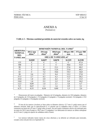 NORMA TÉCNICA                                                                             NTP 400.012
PERUANA                                                                                      12 de 14




                                           ANEXO A
                                             (Normativo)



    TABLA 2 – Máxima cantidad permitida de material retenido sobre un tamiz, kg



                                    DIMENSIÓN NOMINAL DEL TAMIZA
ABERTURA
                    203,2 mm           254 mm          304,8 mm         350 por 350       372 por 580
NOMINAL
                     diám.B             diámB            diámB              mm                mm
   DEL
TAMIZ, mm                                   ÁREA DE TAMIZADO, m2
                      0,0285            0,0457           0,0670            0,1225            0,2158
     125                 C                 C                C                 C               67,4
     100                 C                 C                C               30,6              53,9
      90                 C                 C              15,1              27,6              48,5
      75                 C                8,6             12,6              23,0              40,5
      63                 C                7,2             10,6              19,3              34,0
      50                3,6               5,7              8,4              15,3              27,0
     37,5               2,7               4,3              6,3              11,5              20,2
     25,0               1,8               2,9              4,2               7,7              13,5
     19,0               1,4               2,2              3,2               5,8              10,2
     12,5              0,89               1,4              2,1               3,8               6,7
      9,5              0,67               1,1              1,6               2,9               5,1
     4,75              0,33              0,54             0,80               1,5               2,6

A
       Dimensiones del tamiz en pulgadas: Diámetro de 8,0 pulgadas, diámetro de 10,0 pulgadas; diámetro
de 12 pulgadas; de 13,8 pulgadas x 13,8 pulgadas (14 pulgadas x 14 pulgadas nominal); 14,6 pulgadas x 22,8
pulgadas (16 pulgadas x 24 pulgadas nominal).


B
       El área de los tamices circulares se basa sobre su diámetro efectivo 12,7 mm (½ pulg) menos que el
diámetro nominal, dado que la especificación E 11 permite que la soldadura entre el tamiz y el marco
(armazón) sea hasta de 6,35 mm (¼ pulg) sobre el tamiz. De este modo el diámetro efectivo de tamizado para
un tamiz de 203,2 mm (8 pulg) es 190,5 mm (7,5 pulgadas). Los fabricantes de tamices no deben sobrepasar
de 6,35 mm (¼ pulg) de espesor de soldadura sobre el tamiz.


C
      Los tamices indicados tienen menos de cinco aberturas y no deberán ser utilizados para tamizado,
excepto como está previsto en el apartado 8.6.
 