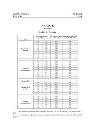 NORMA TÉCNICA                                                                               NTP 400.012
PERUANA                                                                                        13 de 14




                                             ANEXO B
                                                (Normativo)

                                         TABLA 3 – Precisión

                                     Porcentaje total de   Desviación Típica Rango aceptable de dos
                                     material que pasa         (1s), %A       resultados (d2s), %A
           Agregado Grueso:B
                                     <100           ≥95          0,32                 0,9
                                     <95            ≥85          0,81                 2,3
                                     <85            ≥80          1,34                 3,8
                                     <80            ≥60          2,25                 6,4
             Precisión de un         <60            ≥20          1,32                 3,7
                operador             <20            ≥15          0,96                 2,7
                                     <15            ≥10          1,00                 2,8
                                     <10            ≥5           0,75                 2,1
                                      <5            ≥2           0,53                 1,5
                                      <2            >0           0,27                 0,8

                                     <100           ≥95          0,35                 1,0
                                     <95            ≥85          1,37                 3,9
                                     <85            ≥80          1,92                 5,4
                                     <80            ≥60          2,82                 8,0
               Precisión             <60            ≥20          1,97                 5,6
             Multilaboratorio        <20            ≥15          1,60                 4,5
                                     <15            ≥10          1,48                 4,2
                                     <10            ≥ 5          1,22                 3,4
                                      <5            ≥2           1,04                 3,0
                                      <2            >0           0,45                 1,3

              Agregado Fino
                                     <100           ≥95          0,26                 0,7
                                     <95            ≥60          0,55                 1,6
                                     <60            ≥20          0,83                 2,4
             Precisión de un
                                     <20            ≥15          0,54                 1,5
                operador
                                     <15            ≥10          0,36                 1,0
                                     <10            ≥2           0,37                 1,1
                                      <2            >0           0,14                 0,4

                                     <100           ≥95          0,23                 0,6
                                     <95            ≥60          0,77                 2,2
                                     <60            ≥20          1,41                 4,0
                Precisión
                                     <20            ≥15          1,10                 3,1
             multilaboratorio
                                     <15            ≥10          0,73                 2,1
                                     <10            ≥2           0,65                 1,8
                                      <2            >0           0,31                 0,9

A
         Estos números representan, respectivamente, los límites (1s) y (d2s) descritos en la norma ASTM C
670.
B
         La estimación de la precisión se basa en agregados de tamaño máximo nominal de 19,0 mm (3/4
pulg).
 