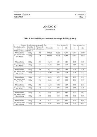 NORMA TÉCNICA                                                                     NTP 400.012
PERUANA                                                                              14 de 14




                                          ANEXO C
                                            (Normativo)



              TABLA 4 - Precisión para muestras de ensayo de 300 g y 500 g


          Muestra de referencia de agregado fino           En el laboratorio   Entre laboratorios
Resultados de los Cantidad       Número de
                                                Promedio    1s          d2s     1s          d2s
    ensayos       de muestra laboratorios
ASTM C 136/AASHTO T 27
 Material total      500 g           285         99,922    0,027      0,066    0,037       0,104
que pasa el tamiz
                     300 g           276         99,990    0,021      0,060    0,042       0,117
   No. 4 (%)


 Material total     500 g          281          84,10      0,43        1,21    0,63         1,76
que pasa el tamiz
                    300 g          274          84,32      0,39        1,09    0,69         1,92
   No. 8 (%)

 Material total     500 g          286          70,11      0,53        1,49    0,75         2,10
que pasa el tamiz
                    300 g          272          70,00      0,62        1,74    0,76         2,12
  No. 16 (%)

 Material total     500 g          287          48,54      0,75        2,10    1,33         3,73
que pasa el tamiz
                    300 g          276          48,44      0,87        2,44    1,36         3,79
  No. 30 (%)

 Material total     500 g          286          13,52      0,42        1,17    0,98         2,73
que pasa el tamiz
                    300 g          275          13,51      0,45        1,25    0,99         2,76
  No. 50 (%)

 Material total     500 g          287           2,55      0,15        0,42    0,37         1,03
que pasa el tamiz
  No. 100 (%)       300 g          270           2,52      0,18        0,52    0,32         0,89

 Material total     500 g          278           1,32      0,11        0,32    0,31         0,85
que pasa el tamiz
                    300 g          266           1,30      0,14        0,39    0,31         0,85
  No. 200 (%)
 