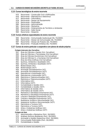 (continuação)
  C.2.   CURSOS DO ENSINO SECUNDÁRIO (DECRETO-LEI 74/2004, DE 26.03)

  C.2.5 Cursos tecnológicos do ensino recorrente
          975   Recorrente   -   Construção Civil e Edificações
          976   Recorrente   -   Eletrotecnia e Eletrónica
          977   Recorrente   -   Informática
          978   Recorrente   -   Design de Equipamento
          979   Recorrente   -   Multimédia
          980   Recorrente   -   Administração
          981   Recorrente   -   Marketing
          982   Recorrente   -   Ordenamento do Território e Ambiente
          983   Recorrente   -   Ação Social
          984   Recorrente   -   Desporto
  C.2.6 Cursos artísticos especializados do ensino recorrente
          985   Recorrente   -   Comunicação Audiovisual (DL 74/2004)
          986   Recorrente   -   Design de Comunicação (DL 74/2004)
          987   Recorrente   -   Design de Produto (DL 74/2004)
          988   Recorrente   -   Produção Artística (DL 74/2004)
  C.2.7 Cursos do ensino particular e cooperativo com planos de estudo próprios
         Colégio Internato dos Carvalhos
          991 Área de Ciências e Saúde (Col. Carvalhos)
          992 Área de Ciências e Tecnologias (Col Carvalhos)
          993 Área de Ciências Económicas (Col Carvalhos)
          994 Área de Ciências S. e Humanas (Col Carvalhos)
          995 Área de Artes Gráficas (Col Carvalhos)
          A01 Química, Ambiente e Qualidade (VC)
          A02 Química, Ambiente e Qualidade (VCT)
          A03 Biotecnologia (VC)
          A04 Biotecnologia (VCT)
          A05 Animação Sociodesportiva (VC)
          A06 Animação Sociodesportiva (VCT)
          A07 Eletrotecnia e Automação (VC)
          A08 Eletrotecnia e Automação (VCT)
          A09 Eletrónica e Telecomunicações (VC)
          A10 Eletrónica e Telecomunicações (VCT)
          A11 Informática (VC)
          A12 Informática (VCT)
          A13 Contabilidade e Gestão (VC)
          A14 Contabilidade e Gestão (VCT)
          A15 Informática de Gestão (VC)
          A16 Informática de Gestão (VCT)
          A17 Marketing e Estratégia Empresarial (VC)
          A18 Marketing e Estratégia Empresarial (VCT)
          A19 Línguas e Relações Empresariais (VC)
          A20 Línguas e Relações Empresariais (VCT)
          A21 Assessoria Jurídica e Documentação (VC)
          A22 Assessoria Jurídica e Documentação (VCT)
          A23 Património e Turismo (VC)
          A24 Património e Turismo (VCT)
          A25 Artes e Indústrias Gráficas (VC)
          A26 Artes e Indústrias Gráficas (VCT)
         Colégio de Gaia
          571 Administração e Marketing (Port. 26/2005)
          572 Análises Químico-Biológicas (Port. 26/2005)
          573 Animação e Gestão Desportiva (Port. 26/2005)
          574 Comunicação Multimédia (Port. 26/2005)
          575 Contabilidade e Gestão

TABELA C - CURSOS DE ENSINO SECUNDÁRIO 2013
 