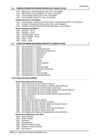 (continuação)
  C.2.   CURSOS DO ENSINO SECUNDÁRIO (DECRETO-LEI 74/2004, DE 26.03)
          A74 Eletrónica e Computadores (CH) -Port. 814/2009
          A75 Eletrónica e Computadores (T) -Port. 814/2009
          A76 Comunicação Social (CH) -Port. 814/2009
          A77 Comunicação Social (T) -Port. 814/2009
         Instituto das Artes e da Imagem
          A30 Conservação e Restauro do Património (Instituto das Artes e da Imagem)
          A31 Imagem Interativa (Instituto das Artes e da Imagem)
          A32 Desenho de Arquitetura (Instituto das Artes e da Imagem)
         Escola Portuguesa de Macau
          A60 Ciências - Via A
          A61 Ciências - Via B
          A62 Humanidades - Via A
          A63 Humanidades - Via B
          A64 Artes - Via A
          A65 Artes - Via B
  C.3.   CURSOS DO ENSINO SECUNDÁRIO (DECRETO-LEI 286/89, DE 29.08)
          810   Agrupamento   1   /   Geral
          811   Agrupamento   1   /   Construção Civil
          812   Agrupamento   1   /   Eletrotecnia/Eletrónica
          813   Agrupamento   1   /   Informática
          814   Agrupamento   1   /   Mecânica
          815   Agrupamento   1   /   Química
          820   Agrupamento   2   /   Geral
          821   Agrupamento   2   /   Design
          822   Agrupamento   2   /   Artes e Ofícios
          830   Agrupamento   3   /   Geral
          831   Agrupamento   3   /   Administração
          832   Agrupamento   3   /   Serviços Comerciais
          840   Agrupamento   4   /   Geral
          841   Agrupamento   4   /   Comunicação
          842   Agrupamento   4   /   Animação Social
  C.3.2 Cursos do ensino artístico
         Escola Secundária António Arroio
          852 Arte e Técnicas de Ourivesaria e Metais
          882 Arte e Técnicas de Ourivesaria e Metais (Novos Planos)
          850 Arte e Tecnologias de Comunicação Audiovisual
          880 Arte e Tecnologias de Comunicação Audiovisual (Novos Planos)
          851 Arte e Tecnologias de Comunicação Gráfica
          881 Arte e Tecnologias de Comunicação Gráfica (Novos Planos)
          856 Geral de Artes 1
          857 Geral de Artes 2
          886 Geral de Artes (Novos Planos)
          853 Tecnológico de Arte e Design Cerâmico
          883 Tecnológico de Arte e Design Cerâmico (Novos Planos)
          854 Tecnológico de Arte e Design Têxtil
          884 Tecnológico de Arte e Design Têxtil (Novos Planos)
          855 Tecnológico de Design de Equipamento
          885 Tecnológico de Design de Equipamento (Novos Planos)
         Escola Secundária Soares dos Reis
          859 Artes Gráficas
          863 Artes Têxteis
          861 Cerâmica
          862 Equipamento
          864 Geral de Artes Visuais
          858 Imagem e Comunicação
          860 Ourivesaria

TABELA C - CURSOS DE ENSINO SECUNDÁRIO 2013
 