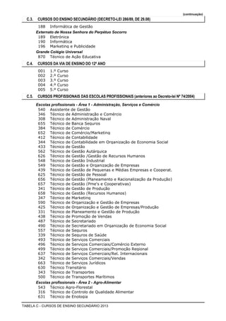 (continuação)
  C.3.   CURSOS DO ENSINO SECUNDÁRIO (DECRETO-LEI 286/89, DE 29.08)
          188 Informática de Gestão
         Externato de Nossa Senhora do Perpétuo Socorro
          189 Eletrónica
          190 Informática
          196 Marketing e Publicidade
         Grande Colégio Universal
          870 Técnico de Ação Educativa
  C.4.   CURSOS DA VIA DE ENSINO DO 12º ANO
          001   1.º   Curso
          002   2.º   Curso
          003   3.º   Curso
          004   4.º   Curso
          005   5.º   Curso
  C.5.   CURSOS PROFISSIONAIS DAS ESCOLAS PROFISSIONAIS (anteriores ao Decreto-lei Nº 74/2004)
         Escolas profissionais - Área 1 - Administração, Serviços e Comércio
          540 Assistente de Gestão
          346 Técnico de Administração e Comércio
          308 Técnico de Administração Naval
          655 Técnico de Banca Seguros
          384 Técnico de Comércio
          652 Técnico de Comércio/Marketing
          412 Técnico de Contabilidade
          344 Técnico de Contabilidade em Organização de Economia Social
          433 Técnico de Gestão
          562 Técnico de Gestão Autárquica
          626 Técnico de Gestão /Gestão de Recursos Humanos
          548 Técnico de Gestão Industrial
          549 Técnico de Gestão e Organização de Empresas
          439 Técnico de Gestão de Pequenas e Médias Empresas e Cooperat.
          625 Técnico de Gestão de Pessoal
          656 Técnico de Gestão (Planeamento e Racionalização da Produção)
          657 Técnico de Gestão (Pme's e Cooperativas)
          341 Técnico de Gestão de Produção
          658 Técnico de Gestão (Recursos Humanos)
          347 Técnico de Marketing
          590 Técnico de Organização e Gestão de Empresas
          425 Técnico de Organização e Gestão de Empresas/Produção
          331 Técnico de Planeamento e Gestão de Produção
          438 Técnico de Promoção de Vendas
          487 Técnico de Secretariado
          490 Técnico de Secretariado em Organização de Economia Social
          557 Técnico de Seguros
          339 Técnico de Seguros de Saúde
          493 Técnico de Serviços Comerciais
          496 Técnico de Serviços Comerciais/Comércio Externo
          499 Técnico de Serviços Comerciais/Promoção Regional
          637 Técnico de Serviços Comerciais/Rel. Internacionais
          342 Técnico de Serviços Comerciais/Vendas
          663 Técnico de Serviços Jurídicos
          630 Técnico Transitário
          343 Técnico de Transportes
          500 Técnico de Transportes Marítimos
         Escolas profissionais - Área 2 - Agro-Alimentar
          543 Técnico Agro-Florestal
          316 Técnico de Controlo de Qualidade Alimentar
          631 Técnico de Enologia

TABELA C - CURSOS DE ENSINO SECUNDÁRIO 2013
 