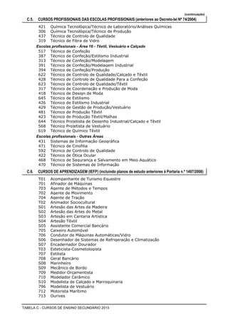 (continuação)
  C.5.   CURSOS PROFISSIONAIS DAS ESCOLAS PROFISSIONAIS (anteriores ao Decreto-lei Nº 74/2004)
          421 Química Tecnológica/Técnico de Laboratório/Análises Químicas
          306 Química Tecnológica/Técnico de Produção
          437 Técnico de Controlo de Qualidade
          319 Técnico de Fibra de Vidro
         Escolas profissionais - Área 16 - Têxtil, Vestuário e Calçado
          517 Técnico de Confeção
          387 Técnico de Confeção/Estilismo Industrial
          313 Técnico de Confeção/Modelagem
          391 Técnico de Confeção/Modelagem Industrial
          394 Técnico de Confeção/Produção
          622 Técnico de Controlo de Qualidade/Calçado e Têxtil
          428 Técnico de Controlo de Qualidade Para a Confeção
          623 Técnico de Controlo de Qualidade/Têxtil
          317 Técnico de Coordenação e Produção de Moda
          418 Técnico de Design de Moda
          645 Técnico de Estilismo
          426 Técnico de Estilismo Industrial
          429 Técnico de Gestão de Produção/Vestuário
          481 Técnico de Produção Têxtil
          423 Técnico de Produção Têxtil/Malhas
          644 Técnico Projetista de Desenho Industrial/Calçado e Têxtil
          568 Técnico Projetista de Vestuário
          619 Técnico de Químico Têxtil
         Escolas profissionais - Outras Áreas
          431 Sistemas de Informação Geográfica
          471 Técnico de Cinofilia
          592 Técnico de Controlo de Qualidade
          422 Técnico de Ótica Ocular
          468 Técnico de Segurança e Salvamento em Meio Aquático
          470 Técnico de Sistemas de Informação
  C.6.   CURSOS DE APRENDIZAGEM (IEFP) (incluindo planos de estudo anteriores à Portaria n.º 1497/2008)
          T01   Acompanhante de Turismo Equestre
          701   Afinador de Máquinas
          703   Agente de Métodos e Tempos
          702   Agente de Movimento
          704   Agente de Tração
          T02   Animador Sociocultural
          S01   Artesão das Artes da Madeira
          S02   Artesão das Artes do Metal
          S03   Artesão em Cantaria Artística
          S04   Artesão Têxtil
          S05   Assistente Comercial Bancário
          705   Caixeiro Automóvel
          706   Condutor de Máquinas Automáticas/Vidro
          S06   Desenhador de Sistemas de Refrigeração e Climatização
          S07   Encadernador Dourador
          T03   Esteticista-Cosmetologista
          707   Estilista
          708   Geral Bancário
          S08   Marinheiro
          S09   Mecânico de Bordo
          709   Medidor Orçamentista
          710   Modelador Cerâmico
          S10   Modelista de Calçado e Marroquinaria
          796   Modelista de Vestuário
          712   Motorista Marítimo
          713   Ourives


TABELA C - CURSOS DE ENSINO SECUNDÁRIO 2013
 