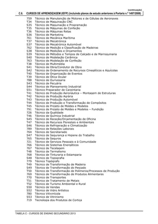 (continuação)
  C.6.   CURSOS DE APRENDIZAGEM (IEFP) (incluindo planos de estudo anteriores à Portaria n.º 1497/2008)
         759    Técnico de Manutenção de Motores e de Células de Aeronaves
         T34    Técnico de Maquinação CNC
         S35    Técnico de Maquinação e Programação
         T35    Técnico de Máquinas de Confeção
         T36    Técnico de Máquinas Retas
         S36    Técnico de Marketing
         761    Técnico de Mecânica Marítima
         T37    Técnico de Mecatrónica
         S37    Técnico de Mecatrónica Automóvel
         762    Técnico de Medição e Classificação de Madeiras
         S38    Técnico de Medições e Orçamentos
         S39    Técnico de Métodos e Tempos de Calçado e de Marroquinaria
         S40    Técnico de Modelação Cerâmica
         763    Técnico de Modelação de Confeção
         T38    Técnico de Multimédia
         S41    Técnico de Obra/Condutor de Obra
         S42    Técnico de Ordenamento de Recursos Cinegéticos e Aquícolas
         T40    Técnico de Organização de Eventos
         T39    Técnico de Ótica Ocular
         788    Técnico de Ourivesaria
         S43    Técnico de Pecuária
         S44    Técnico de Planeamento Industrial
         S51    Técnico Preparador de Carpintaria
         T41    Técnico de Produção Aeronáutica – Montagem de Estruturas
         T42    Técnico de Produção Agrária
         T43    Técnico de Produção Automóvel
         T44    Técnico de Produção e Transformação de Compósitos
         T45    Técnico de Projeto de Moldes e Modelos
         791    Técnico de Projeto de Moldes e Modelos – Fundição
         726    Técnico da Qualidade
         T46    Técnico de Química Industrial
         S45    Técnico de Receção/Orçamentação de Oficina
         T47    Técnico de Recursos Florestais e Ambientais
         S46    Técnico de Refrigeração e Climatização
         789    Técnico de Relações Laborais
         764    Técnico de Secretariado
         S47    Técnico de Segurança e Higiene do Trabalho
         765    Técnico de Seguros
         721    Técnico de Serviços Pessoais e à Comunidade
         766    Técnico de Sistemas Energéticos
         767    Técnico de Tecelagem
         T48    Técnico de Termalismo
         768    Técnico de Tinturaria e Estamparia
         S48    Técnico de Topografia
         779    Técnico Topógrafo
         T49    Técnico de Transformação de Madeira
         S49    Técnico de Transformação do Pescado
         T50    Técnico de Transformação de Polímeros/Processos de Produção
         769    Técnico de Transformação de Produtos Alimentares
         770    Técnico de Transportes
         T51    Técnico de Tratamento de Metais
         T52    Técnico de Turismo Ambiental e Rural
         S50    Técnico de Vendas
         S52    Técnico de Vidro Artístico
         780    Técnico Vitivinícola
         S53    Técnico de Vitrinismo
         719    Tecnologia dos Produtos de Cortiça



TABELA C - CURSOS DE ENSINO SECUNDÁRIO 2013
 