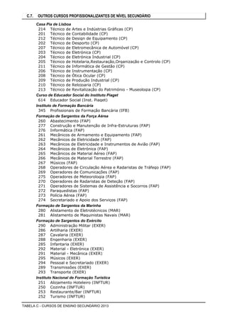 C.7.   OUTROS CURSOS PROFISSIONALIZANTES DE NÍVEL SECUNDÁRIO
         Casa Pia de Lisboa
          214 Técnico de Artes e Indústrias Gráficas (CP)
          201 Técnico de Contabilidade (CP)
          212 Técnico de Design de Equipamento (CP)
          202 Técnico de Desporto (CP)
          207 Técnico de Eletromecânica de Automóvel (CP)
          203 Técnico de Eletrónica (CP)
          204 Técnico de Eletrónica Industrial (CP)
          205 Técnico de Hotelaria,Restauração,Organização e Controlo (CP)
          211 Técnico de Informática de Gestão (CP)
          206 Técnico de Instrumentação (CP)
          208 Técnico de Ótica Ocular (CP)
          209 Técnico de Produção Industrial (CP)
          210 Técnico de Relojoaria (CP)
          213 Técnico de Revitalização do Património - Museologia (CP)
         Curso de Educador Social do Instituto Piaget
          614 Educador Social (Inst. Piaget)
         Instituto de Formação Bancária
          345 Profissionais de Formação Bancária (IFB)
         Formação de Sargentos da Força Aérea
          260 Abastecimento (FAP)
          277 Construção e Manutenção de Infra-Estruturas (FAP)
          276 Informática (FAP)
          261 Mecânicos de Armamento e Equipamento (FAP)
          262 Mecânicos de Eletricidade (FAP)
          263 Mecânicos de Eletricidade e Instrumentos de Avião (FAP)
          264 Mecânicos de Eletrónica (FAP)
          265 Mecânicos de Material Aéreo (FAP)
          266 Mecânicos de Material Terrestre (FAP)
          267 Músicos (FAP)
          268 Operadores de Circulação Aérea e Radaristas de Tráfego (FAP)
          269 Operadores de Comunicações (FAP)
          275 Operadores de Meteorologia (FAP)
          270 Operadores de Radaristas de Deteção (FAP)
          271 Operadores de Sistemas de Assistência e Socorros (FAP)
          272 Paraquedistas (FAP)
          273 Polícia Aérea (FAP)
          274 Secretariado e Apoio dos Serviços (FAP)
         Formação de Sargentos da Marinha
          280 Alistamento de Eletrotécnicos (MAR)
          281 Alistamento de Maquinistas Navais (MAR)
         Formação de Sargentos do Exército
          290 Administração Militar (EXER)
          286 Artilharia (EXER)
          287 Cavalaria (EXER)
          288 Engenharia (EXER)
          285 Infantaria (EXER)
          292 Material - Eletrónica (EXER)
          291 Material - Mecânica (EXER)
          295 Músicos (EXER)
          294 Pessoal e Secretariado (EXER)
          289 Transmissões (EXER)
          293 Transporte (EXER)
         Instituto Nacional de Formação Turística
          251 Alojamento Hoteleiro (INFTUR)
          250 Cozinha (INFTUR)
          253 Restaurante/Bar (INFTUR)
          252 Turismo (INFTUR)

TABELA C - CURSOS DE ENSINO SECUNDÁRIO 2013
 
