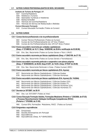 (continuação)
  C.7.   OUTROS CURSOS PROFISSIONALIZANTES DE NÍVEL SECUNDÁRIO
         Instituto de Turismo de Portugal, I.P.
          S57 Cozinha/Pastelaria
          S59 Hotelaria e Turismo
          S56 Operações Turísticas e Hoteleiras
          S58 Restaurante/Bar
          S54 Técnicas de Cozinha/Pastelaria
          S55 Técnicas de Serviço de Restauração e Bebidas
         Cursos Educação Formação
          610 Cursos Educação Formação (Todos os Cursos)


  C.8.   OUTROS CURSOS

  C.8.1 Cursos técnico-profissionais e da via profissionalizante
          602   Cursos Técnico-Profissionais (Todos os Cursos)
          604   Cursos da Via Profissionalizante do 12º Ano (Todos)
          606   Cursos da Via Profissionalizante dos 10º/12º Anos (Todos)
  C.8.2 Ensino secundário recorrente por unidades capitalizáveis
        (Desp. nº 273/ME/92, de 10.11, Desp. 16/SEEI/96, de 29.04 e rectificação de 03.08.96)
          220   Ens. Sec. Recorrente (Todos os Cursos Gerais e Técn.) (RUC)
  C.8.3 Ensino secundário recorrente por blocos capitalizáveis (Desp. nº 20421/99, de 27.10)
          225   Ens. Sec. Recorrente (Todos os Cursos Gerais e Tecnológicos)
  C.8.4 Ensino secundário recorrente particular e cooperativo com planos próprios
        (Desp. nº 30/SEEBS/93, de 06.06, Desp.512/97, de 16.05 e Desp. 6776/97 de 29.08)
          230   Ens. Sec. Recorrente Particular e Coop. (Todos Cursos) (RPC)
  C.8.5 Ensino secundário recorrente por blocos capitalizáveis (R.A. Açores)
          877   Recorrente por Blocos Capitalizáveis / Ciências Exatas
          878   Recorrente por Blocos Capitalizáveis / Ciências Humanas
  C.8.6 Ensino secundário recorrente por blocos capitalizáveis (R.A. Açores) (DL 74/2004)
          A40   Recorrente   por   Blocos   Capitalizáveis   /   Ciências   Exatas (CH)
          A41   Recorrente   por   Blocos   Capitalizáveis   /   Ciências   Exatas (T)
          A42   Recorrente   por   Blocos   Capitalizáveis   /   Ciências   Humanas (CH)
          A43   Recorrente   por   Blocos   Capitalizáveis   /   Ciências   Humanas (T)
  C.8.7 Decreto-Lei 357/2007, de 29.10
          965   Dec.-Lei 357/2007 (Todas as Vias)
  C.8.8 Cursos Educação Formação Adultos, Formações Modulares (Portaria n.º 230/2008, de 07.03)
        e Processo Reconhecimento Validação Certificação Competências (RVCC)
        (Portaria n.º 370/2008, de 21.05)
          966   Cursos EFA, Formações Modulares, RVCC (Todos os Cursos)
  C.8.9 Emigrantes e equivalências
          900   Emigrantes
          940   Escolas Estrangeiras em Portugal
          950   Equivalências
          960   Equivalências (Desp. N.º 6649/2005)




TABELA C - CURSOS DE ENSINO SECUNDÁRIO 2013
 