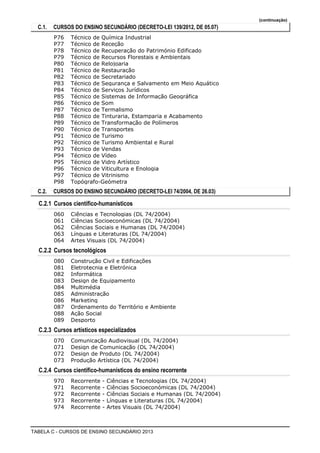 (continuação)
C.1. CURSOS DO ENSINO SECUNDÁRIO (DECRETO-LEI 139/2012, DE 05.07)
Técnico de Química IndustrialP76
Técnico de ReceçãoP77
Técnico de Recuperação do Património EdificadoP78
Técnico de Recursos Florestais e AmbientaisP79
Técnico de RelojoariaP80
Técnico de RestauraçãoP81
Técnico de SecretariadoP82
Técnico de Segurança e Salvamento em Meio AquáticoP83
Técnico de Serviços JurídicosP84
Técnico de Sistemas de Informação GeográficaP85
Técnico de SomP86
Técnico de TermalismoP87
Técnico de Tinturaria, Estamparia e AcabamentoP88
Técnico de Transformação de PolímerosP89
Técnico de TransportesP90
Técnico de TurismoP91
Técnico de Turismo Ambiental e RuralP92
Técnico de VendasP93
Técnico de VídeoP94
Técnico de Vidro ArtísticoP95
Técnico de Viticultura e EnologiaP96
Técnico de VitrinismoP97
Topógrafo-GeómetraP98
C.2. CURSOS DO ENSINO SECUNDÁRIO (DECRETO-LEI 74/2004, DE 26.03)
C.2.1 Cursos científico-humanísticos
Ciências e Tecnologias (DL 74/2004)060
Ciências Socioeconómicas (DL 74/2004)061
Ciências Sociais e Humanas (DL 74/2004)062
Línguas e Literaturas (DL 74/2004)063
Artes Visuais (DL 74/2004)064
C.2.2 Cursos tecnológicos
Construção Civil e Edificações080
Eletrotecnia e Eletrónica081
Informática082
Design de Equipamento083
Multimédia084
Administração085
Marketing086
Ordenamento do Território e Ambiente087
Ação Social088
Desporto089
C.2.3 Cursos artísticos especializados
Comunicação Audiovisual (DL 74/2004)070
Design de Comunicação (DL 74/2004)071
Design de Produto (DL 74/2004)072
Produção Artística (DL 74/2004)073
C.2.4 Cursos científico-humanísticos do ensino recorrente
Recorrente - Ciências e Tecnologias (DL 74/2004)970
Recorrente - Ciências Socioeconómicas (DL 74/2004)971
Recorrente - Ciências Sociais e Humanas (DL 74/2004)972
Recorrente - Línguas e Literaturas (DL 74/2004)973
Recorrente - Artes Visuais (DL 74/2004)974
TABELA C - CURSOS DE ENSINO SECUNDÁRIO 2013
 