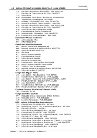 (continuação)
C.2. CURSOS DO ENSINO SECUNDÁRIO (DECRETO-LEI 74/2004, DE 26.03)
Eletrónica Industrial e Automação (Port. 26/2005)576
Eletrónica e Telecomunicações (Port. 26/2005)577
Informática578
Desenhador de Projetos - Arquitetura e EngenhariaA50
Tecnologias e Sistemas de InformaçãoA51
Análises Químico-Biológicas (Port. 960/2009)A52
Animação e Gestão Desportiva (Port. 960/2009)A53
Eletrónica Industrial e Automação (Port. 960/2009)A54
Eletrónica e Telecomunicações (Port. 960/2009)A55
Informática e Tecnologias MultimédiaA56
Contabilidade e Gestão EmpresarialA57
Administração e Marketing (Port. 960/2009)A58
Comunicação Multimédia (Port. 960/2009)A59
Instituto Nun'Álvares - Santo Tirso
Administração (INA)996
Informática (INA)997
Colégio de S. Gonçalo - Amarante
Gestão e Dinamização Desportiva667
Química Industrial e Ambiental (Port 49/2005)668
Informática (Port 49/2005)669
Mecânica670
Design de Comunicação671
Contabilidade e Gestão672
Informática de Gestão673
Animação Sociocultural674
Comunicação, Informação e Multimédia675
Design de Comunicação e Multimédia676
Turismo Cultural e Ambiental677
Química Industrial e Ambiental (Port 817/2009)678
Informática (Port 817/2009)679
Colégio de S. Miguel - Fátima
Ação Social - Ação Educativa (Port. 32/05)215
Contabilidade e Administração (Port. 32/05)216
Ação Social - Assistente de Gerontologia (Port. 32/05)217
Design, Cerâmica e Escultura (Port. 32/05)218
Ação Social (Port. 816/09)219
Contabilidade e Administração (Port. 816/09)R07
Design, Cerâmica e Escultura (Port. 816/09)R08
Escola de Formação Social e Rural - Lamego e Leiria
Educação Social569
Colégio dos Órfãos do Porto
Produção Gráfica (Colégio dos Órfãos do Porto)594
Produção Gráfica -Port. 815/2009A78
Energias Renováveis -Port. 815/2009A79
INED - Instituto de Educação e Desenvolvimento
Comunicação Social (T) -Port. 38/2005579
Desenho de Projeto, Eng. e Arquitetura (T) -Port. 38/2005580
Eletrónica (T) -Port. 38/2005581
Informática de Gestão (T) -Port. 38/2005582
Comunicação Social (CH) -Port. 38/2005595
Desenho de Projeto, Eng. e Arquitetura (CH) -Port. 38/2005596
Eletrónica (CH) -Port. 38/2005597
Informática de Gestão (CH) -Port. 38/2005598
Desenho de Projeto Eng. e Arquitetura (CH) -Port. 814/2009A70
Desenho de Projeto Eng. e Arquitetura (T) -Port. 814/2009A71
Informática de Gestão (CH) -Port. 814/2009A72
Informática de Gestão (T) -Port. 814/2009A73
TABELA C - CURSOS DE ENSINO SECUNDÁRIO 2013
 