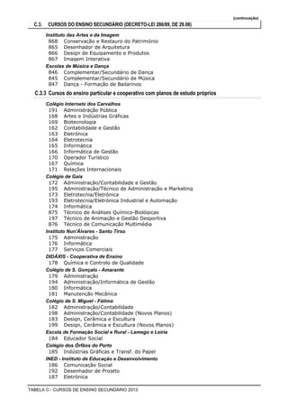 (continuação)
C.3. CURSOS DO ENSINO SECUNDÁRIO (DECRETO-LEI 286/89, DE 29.08)
Instituto das Artes e da Imagem
Conservação e Restauro do Património868
Desenhador de Arquitetura865
Design de Equipamento e Produtos866
Imagem Interativa867
Escolas de Música e Dança
Complementar/Secundário de Dança846
Complementar/Secundário de Música845
Dança - Formação de Bailarinos847
C.3.3 Cursos do ensino particular e cooperativo com planos de estudo próprios
Colégio Internato dos Carvalhos
Administração Pública191
Artes e Indústrias Gráficas168
Biotecnologia169
Contabilidade e Gestão162
Eletrónica163
Eletrotecnia164
Informática165
Informática de Gestão166
Operador Turístico170
Química167
Relações Internacionais171
Colégio de Gaia
Administração/Contabilidade e Gestão172
Administração/Técnico de Administração e Marketing195
Eletrotecnia/Eletrónica173
Eletrotecnia/Eletrónica Industrial e Automação193
Informática174
Técnico de Análises Químico-Biológicas875
Técnico de Animação e Gestão Desportiva197
Técnico de Comunicação Multimédia876
Instituto Nun'Álvares - Santo Tirso
Administração175
Informática176
Serviços Comerciais177
DIDÁXIS - Cooperativa de Ensino
Química e Controlo de Qualidade178
Colégio de S. Gonçalo - Amarante
Administração179
Administração/Informática de Gestão194
Informática180
Manutenção Mecânica181
Colégio de S. Miguel - Fátima
Administração/Contabilidade182
Administração/Contabilidade (Novos Planos)198
Design, Cerâmica e Escultura183
Design, Cerâmica e Escultura (Novos Planos)199
Escola de Formação Social e Rural - Lamego e Leiria
Educador Social184
Colégio dos Órfãos do Porto
Indústrias Gráficas e Transf. do Papel185
INED - Instituto de Educação e Desenvolvimento
Comunicação Social186
Desenhador de Projeto192
Eletrónica187
TABELA C - CURSOS DE ENSINO SECUNDÁRIO 2013
 